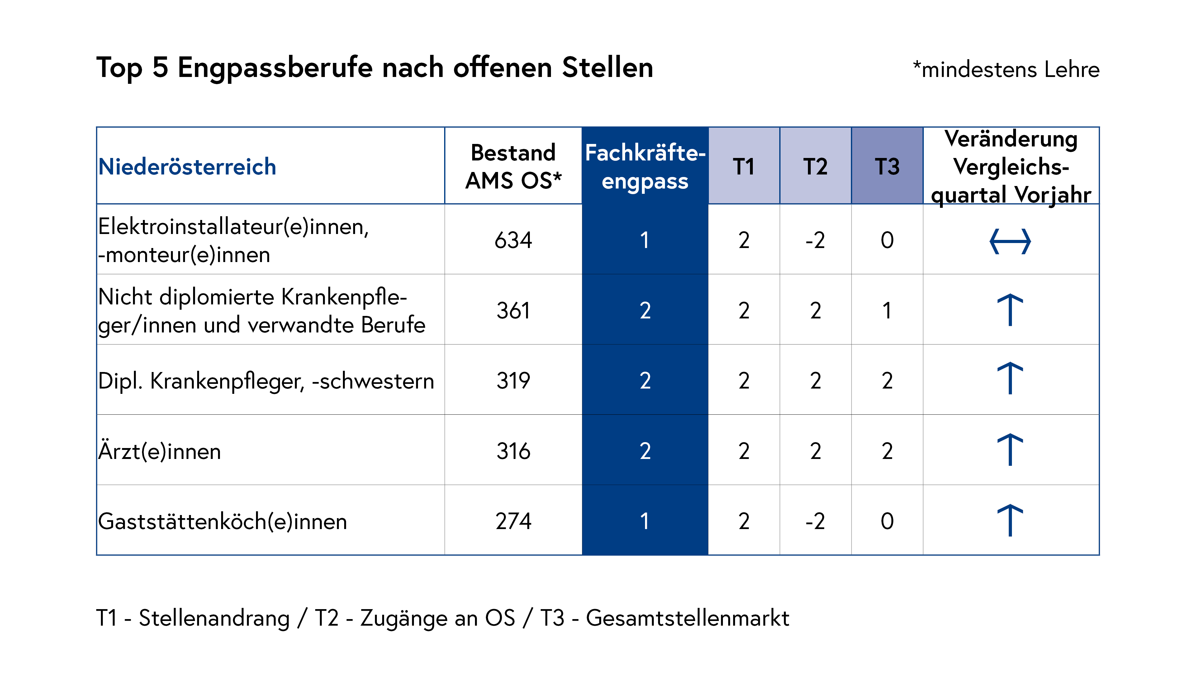 Top 5 Engpassberufe nach offenen Stellen_Niederösterreich_Q4 2023